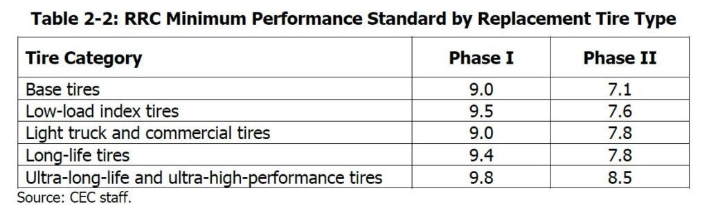 cec-roilling-resistance-benchmarks-for-2029-1024x305-1 CEC Rolling Resistance benchmarks for 2029